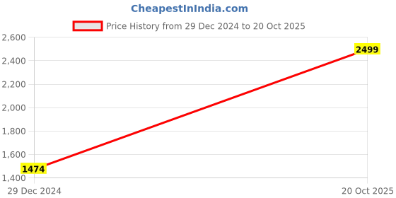 myntra.com Louis Philippe Sport Men Navy Blue Sweatshirt louis philippe sport Price History Graph from 29 Dec 2024 to 20 Oct 2025