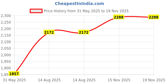 myntra.com Louis Philippe Sport Men Opaque Checked Pure Cotton Casual Shirt louis philippe sport Price History Graph from 31 May 2025 to 18 Nov 2025