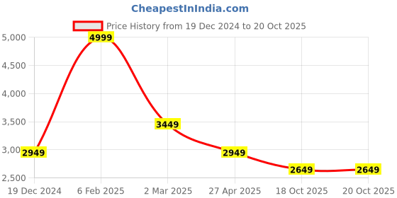 myntra.com Louis Philippe Sport Men Perforations PU Lace-Up Casual Sneakers louis philippe sport Price History Graph from 19 Dec 2024 to 20 Oct 2025