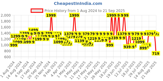 myntra.com Louis Philippe Sport Men Pink & Navy Blue Striped Polo Collar T-shirt louis philippe sport Price History Graph from 1 Aug 2024 to 21 Sep 2025
