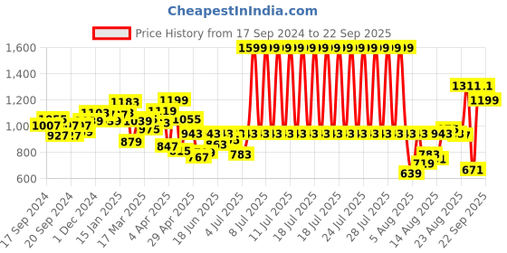 myntra.com Louis Philippe Sport Men Polo Collar Pure Cotton Slim Fit T-shirt louis philippe sport Price History Graph from 17 Sep 2024 to 22 Sep 2025