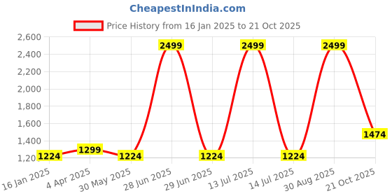 myntra.com Louis Philippe Sport Men Printed Cotton Sweatshirt louis philippe sport Price History Graph from 16 Jan 2025 to 21 Oct 2025
