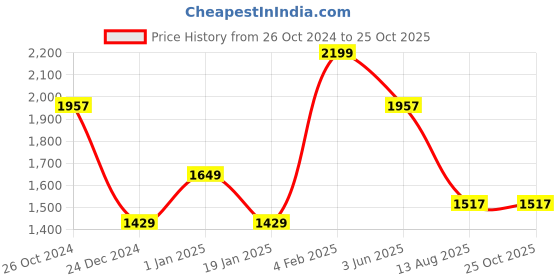 myntra.com Louis Philippe Sport Men Printed Polo Collar Cotton Slim Fit Tshirt louis philippe sport Price History Graph from 26 Oct 2024 to 25 Oct 2025