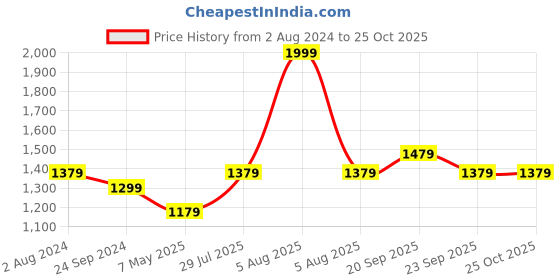 myntra.com Louis Philippe Sport Men Printed Polo Collar T-shirt louis philippe sport Price History Graph from 2 Aug 2024 to 25 Oct 2025
