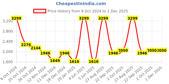 myntra.com Louis Philippe Sport Men Printed Pullover louis philippe sport Price History Graph from 9 Oct 2024 to 1 Dec 2025