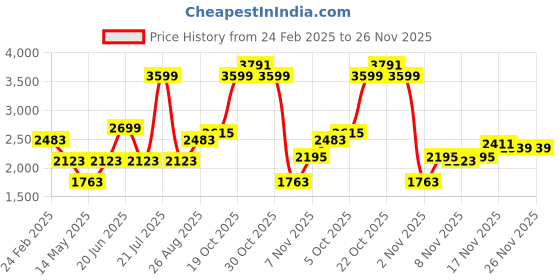 myntra.com Louis Philippe Sport Men Printed Pullover louis philippe sport Price History Graph from 24 Feb 2025 to 26 Nov 2025