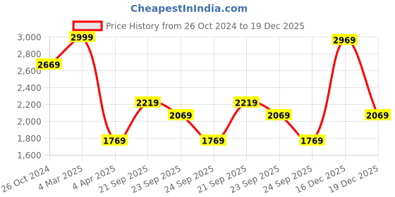 myntra.com Louis Philippe Sport Men Printed Slim Fit Trousers louis philippe sport Price History Graph from 26 Oct 2024 to 19 Dec 2025