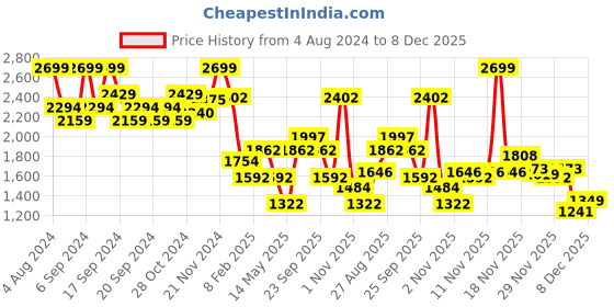 myntra.com Louis Philippe Sport Men Printed Sweatshirt louis philippe sport Price History Graph from 4 Aug 2024 to 7 Dec 2025
