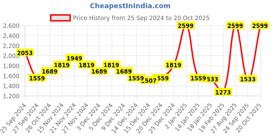 myntra.com Louis Philippe Sport Men Printed Sweatshirt louis philippe sport Price History Graph from 25 Sep 2024 to 20 Oct 2025