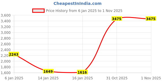 myntra.com Louis Philippe Sport Men Printed Sweatshirt louis philippe sport Price History Graph from 6 Jan 2025 to 1 Nov 2025