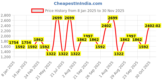 myntra.com Louis Philippe Sport Men Printed Sweatshirt louis philippe sport Price History Graph from 8 Jan 2025 to 30 Nov 2025