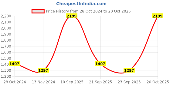 myntra.com Louis Philippe Sport Men Purple Solid Front-Open Sweatshirt louis philippe sport Price History Graph from 28 Oct 2024 to 20 Oct 2025
