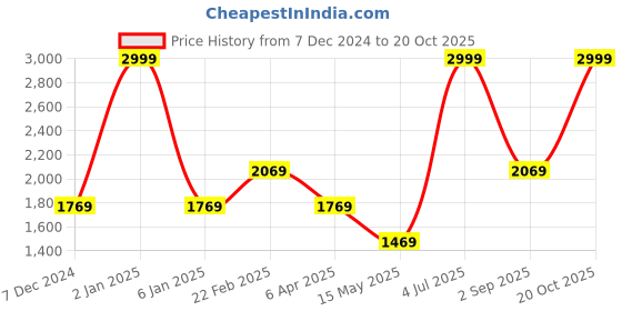 myntra.com Louis Philippe Sport Men Red Colourblocked Hooded Sweatshirt louis philippe sport Price History Graph from 7 Dec 2024 to 20 Oct 2025