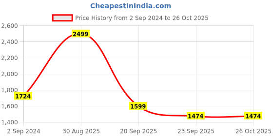 myntra.com Louis Philippe Sport Men Red Sweatshirt louis philippe sport Price History Graph from 2 Sep 2024 to 26 Oct 2025