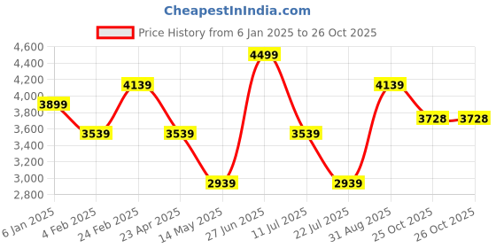 myntra.com Louis Philippe Sport Men Reversible Bomber Jacket louis philippe sport Price History Graph from 6 Jan 2025 to 25 Oct 2025