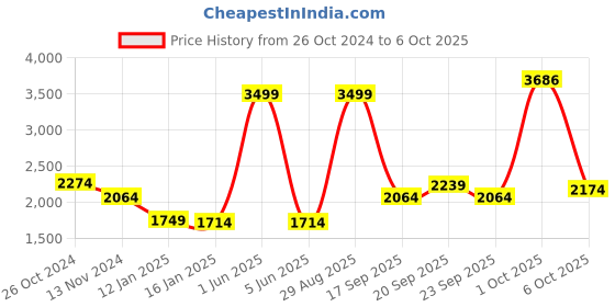 myntra.com Louis Philippe Sport Men Reversible Open Front Jacket with Patchwork louis philippe sport Price History Graph from 26 Oct 2024 to 6 Oct 2025