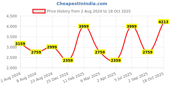 myntra.com Louis Philippe Sport Men Self Design Slim Fit Casual Trouser louis philippe sport Price History Graph from 2 Aug 2024 to 18 Oct 2025