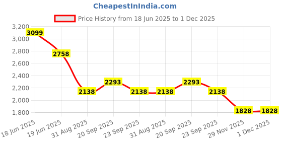 myntra.com Louis Philippe Sport Men Self Design Textured Regular Fit Pleated Trousers louis philippe sport Price History Graph from 18 Jun 2025 to 30 Nov 2025