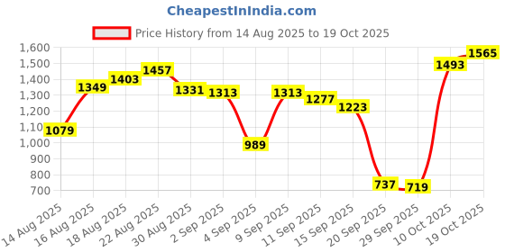 myntra.com Louis Philippe Sport Men Slim Fit Chino Shorts louis philippe sport Price History Graph from 14 Aug 2025 to 19 Oct 2025