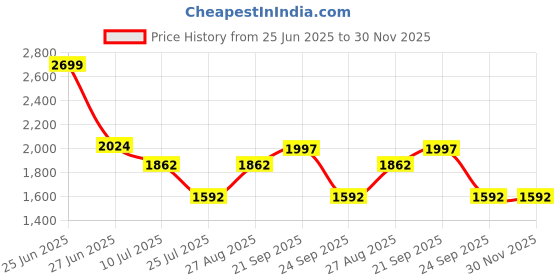 myntra.com Louis Philippe Sport Men Slim Fit Chinos louis philippe sport Price History Graph from 25 Jun 2025 to 29 Nov 2025