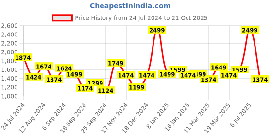 myntra.com Louis Philippe Sport Men Slim Fit Chinos Trousers louis philippe sport Price History Graph from 24 Jul 2024 to 21 Oct 2025