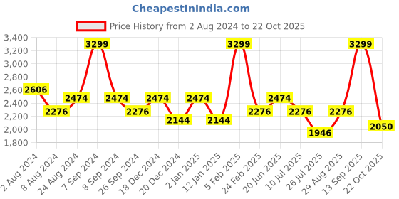 myntra.com Louis Philippe Sport Men Slim Fit Chinos Trousers louis philippe sport Price History Graph from 2 Aug 2024 to 22 Oct 2025