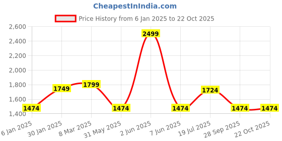 myntra.com Louis Philippe Sport Men Slim Fit Chinos Trousers louis philippe sport Price History Graph from 6 Jan 2025 to 21 Oct 2025