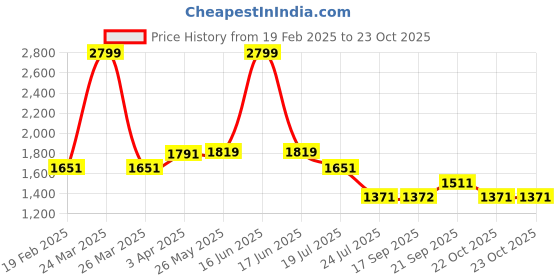 myntra.com Louis Philippe Sport Men Slim Fit Chinos Trousers louis philippe sport Price History Graph from 19 Feb 2025 to 22 Oct 2025