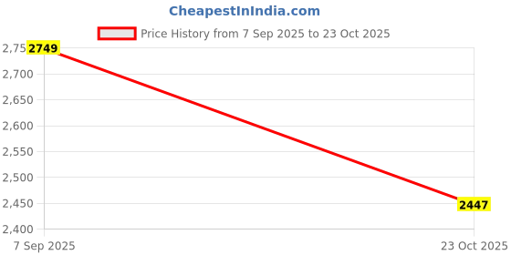 myntra.com Louis Philippe Sport Men Slim Fit Ethnic Motifs Printed Pure Cotton Casual Shirt louis philippe sport Price History Graph from 7 Sep 2025 to 23 Oct 2025