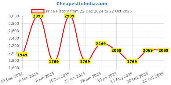 myntra.com Louis Philippe Sport Men Slim Fit Floral Opaque Printed Casual Shirt louis philippe sport Price History Graph from 22 Dec 2024 to 21 Oct 2025