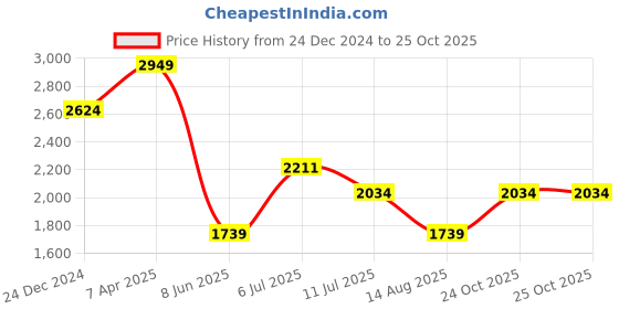 myntra.com Louis Philippe Sport Men Slim Fit Floral Opaque Printed Casual Shirt louis philippe sport Price History Graph from 24 Dec 2024 to 24 Oct 2025