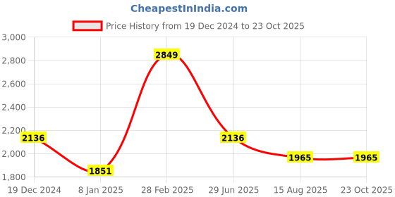 myntra.com Louis Philippe Sport Men Slim Fit Geometric Printed Casual Shirt louis philippe sport Price History Graph from 19 Dec 2024 to 23 Oct 2025