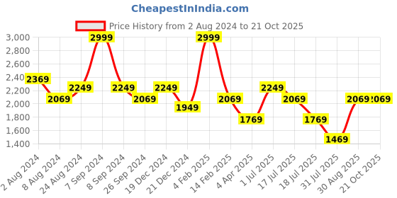 myntra.com Louis Philippe Sport Men Slim Fit Low-Rise Trousers louis philippe sport Price History Graph from 2 Aug 2024 to 21 Oct 2025