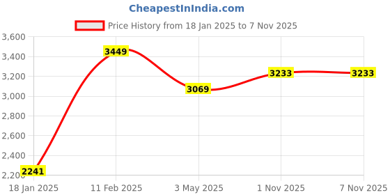 myntra.com Louis Philippe Sport Men Slim Fit Mid-Rise Trousers louis philippe sport Price History Graph from 18 Jan 2025 to 1 Nov 2025