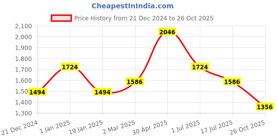 myntra.com Louis Philippe Sport Men Slim Fit Opaque Casual Shirt louis philippe sport Price History Graph from 21 Dec 2024 to 26 Oct 2025