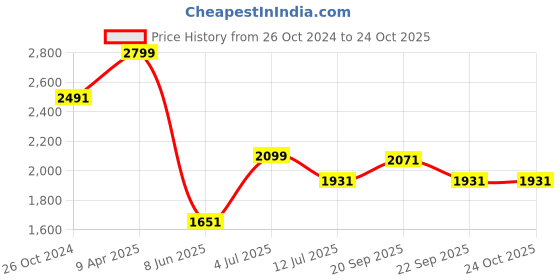 myntra.com Louis Philippe Sport Men Slim Fit Opaque Checked Casual Shirt louis philippe sport Price History Graph from 26 Oct 2024 to 23 Oct 2025