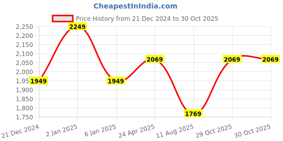 myntra.com Louis Philippe Sport Men Slim Fit Opaque Checked Casual Shirt louis philippe sport Price History Graph from 21 Dec 2024 to 30 Oct 2025