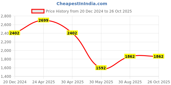 myntra.com Louis Philippe Sport Men Slim Fit Opaque Checked Casual Shirt louis philippe sport Price History Graph from 20 Dec 2024 to 26 Oct 2025