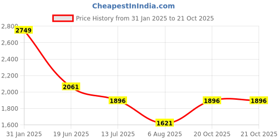 myntra.com Louis Philippe Sport Men Slim Fit Opaque Checked Casual Shirt louis philippe sport Price History Graph from 31 Jan 2025 to 21 Oct 2025