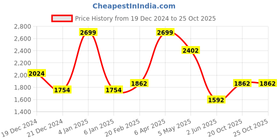 myntra.com Louis Philippe Sport Men Slim Fit Opaque Checked Casual Shirt louis philippe sport Price History Graph from 19 Dec 2024 to 24 Oct 2025