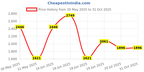 myntra.com Louis Philippe Sport Men Slim Fit Opaque Checked Casual Shirt louis philippe sport Price History Graph from 30 May 2025 to 31 Oct 2025