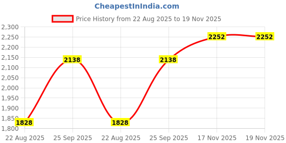 myntra.com Louis Philippe Sport Men Slim Fit Opaque Checked Casual Shirt louis philippe sport Price History Graph from 22 Aug 2025 to 18 Nov 2025
