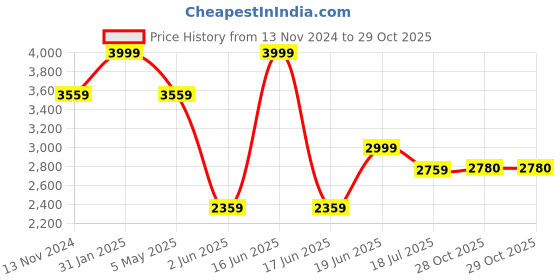 myntra.com Louis Philippe Sport Men Slim Fit Opaque Printed Casual Shirt louis philippe sport Price History Graph from 13 Nov 2024 to 28 Oct 2025