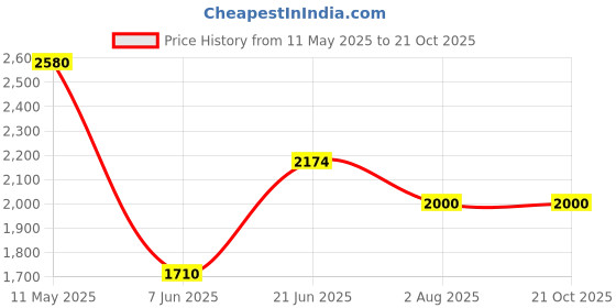 myntra.com Louis Philippe Sport Men Slim Fit Opaque Printed Casual Shirt louis philippe sport Price History Graph from 11 May 2025 to 20 Oct 2025