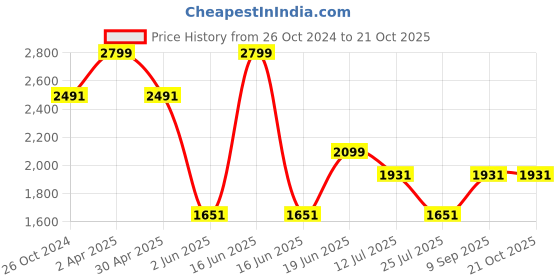 myntra.com Louis Philippe Sport Men Slim Fit Opaque Striped Casual Shirt louis philippe sport Price History Graph from 26 Oct 2024 to 21 Oct 2025