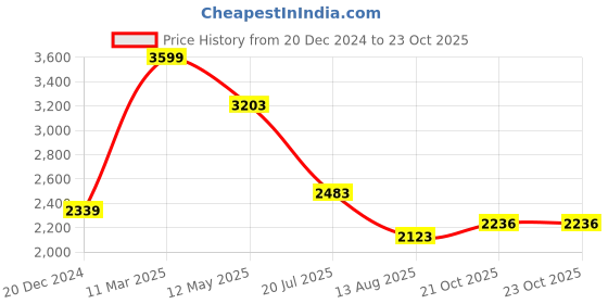 myntra.com Louis Philippe Sport Men Slim Fit Opaque Striped Casual Shirt louis philippe sport Price History Graph from 20 Dec 2024 to 23 Oct 2025