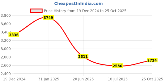 myntra.com Louis Philippe Sport Men Slim Fit Opaque Striped Casual Shirt louis philippe sport Price History Graph from 19 Dec 2024 to 25 Oct 2025