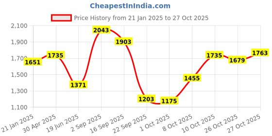 myntra.com Louis Philippe Sport Men Slim Fit Opaque Striped Casual Shirt louis philippe sport Price History Graph from 21 Jan 2025 to 26 Oct 2025