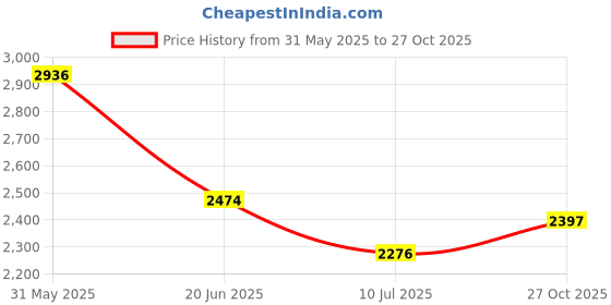 myntra.com Louis Philippe Sport Men Slim Fit Opaque Striped Casual Shirt louis philippe sport Price History Graph from 31 May 2025 to 27 Oct 2025