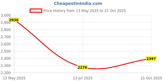 myntra.com Louis Philippe Sport Men Slim Fit Opaque Striped Casual Shirt louis philippe sport Price History Graph from 13 May 2025 to 21 Oct 2025